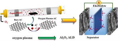 Synergy of Oxygen Plasma and Al2O3 Atomic Layer Deposition on Improved Electrochemical Stability of Activated Carbon-Based Supercapacitor